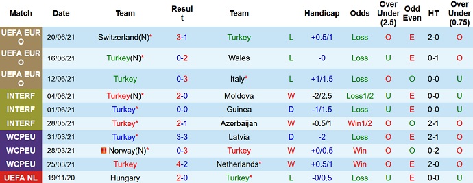 Nhận định, soi kèo Thổ Nhĩ Kỳ vs Montenegro, 1h45 ngày 2/9 - Ảnh 2