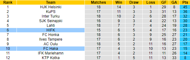 Nhận định, soi kèo Haka vs HIFK Helsinki, 22h30 ngày 3/9 - Ảnh 4