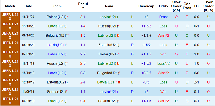 Nhận định, soi kèo Latvia U21 vs Ba Lan U21, 21h ngày 3/9 - Ảnh 1