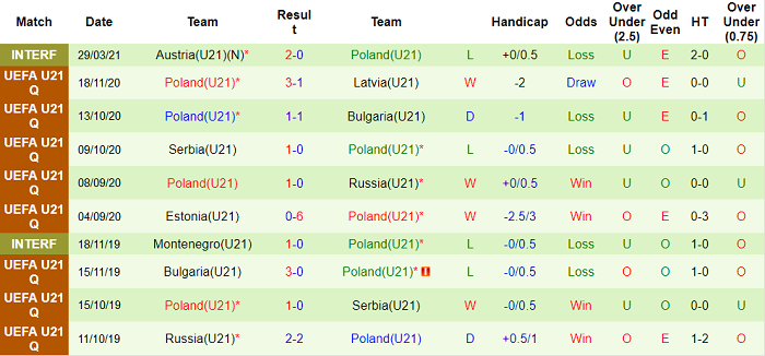 Nhận định, soi kèo Latvia U21 vs Ba Lan U21, 21h ngày 3/9 - Ảnh 2