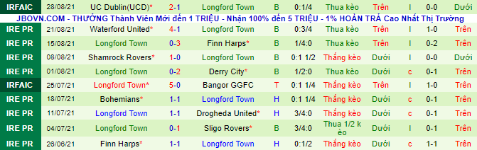 Nhận định, soi kèo St Patrick's Dublin vs Longford Town, 1h45 ngày 4/9 - Ảnh 3