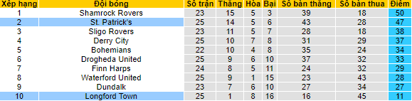 Nhận định, soi kèo St Patrick's Dublin vs Longford Town, 1h45 ngày 4/9 - Ảnh 4
