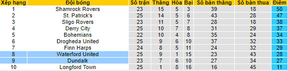 Nhận định, soi kèo Waterford vs Dundalk, 1h45 ngày 4/9 - Ảnh 4