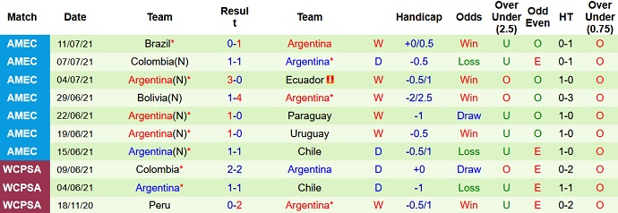 Soi kèo phạt góc Venezuela vs Argentina, 7h00 ngày 3/9 - Ảnh 4