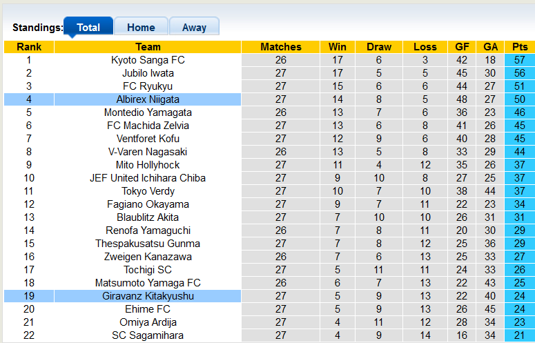 Nhận định, soi kèo Albirex Niigata vs Giravanz Kitakyushu, 16h00 ngày 4/9 - Ảnh 4