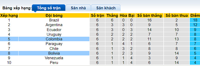 Nhận định, soi kèo Bolivia vs Colombia, 3h00 ngày 3/9 - Ảnh 4