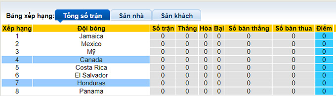 Nhận định, soi kèo Canada vs Honduras, 7h05 ngày 3/9 - Ảnh 4