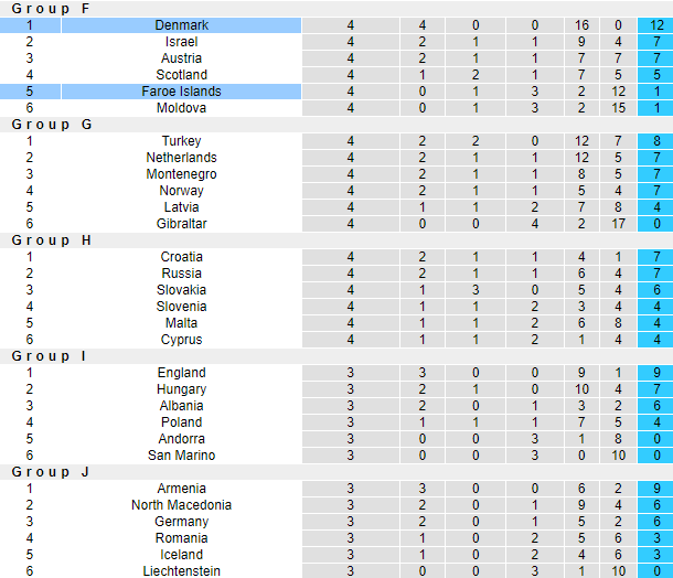Nhận định, soi kèo Đảo Faroe vs Đan Mạch, 1h45 ngày 5/9 - Ảnh 4