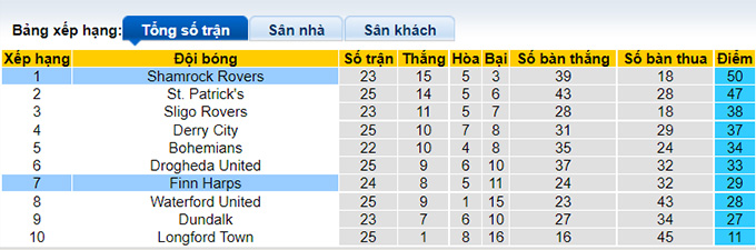 Nhận định, soi kèo Finn Harps vs Shamrock Rovers, 2h ngày 4/9 - Ảnh 4