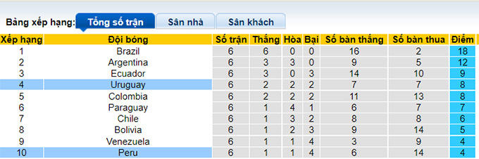 Nhận định, soi kèo Peru vs Uruguay, 8h00 ngày 3/9 - Ảnh 4
