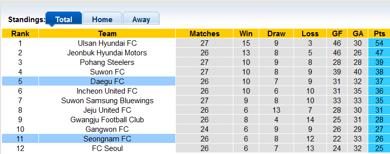 Nhận định, soi kèo Seongnam vs Daegu, 17h00 ngày 4/9 - Ảnh 4