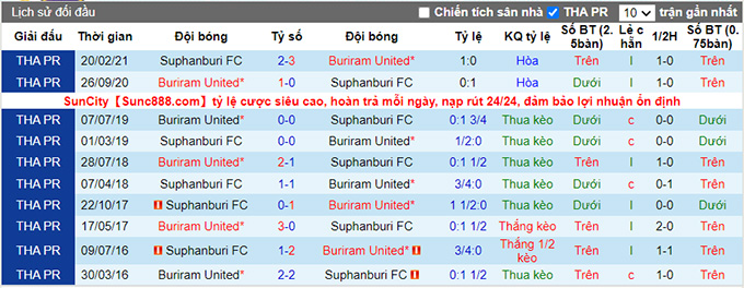 Nhận định, soi kèo Buriram vs Suphanburi, 19h00 ngày 4/9 - Ảnh 3