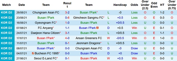Nhận định, soi kèo Busan I'Park vs Daejeon Citizen, 11h30 ngày 4/9 - Ảnh 2