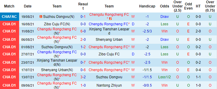 Nhận định, soi kèo Chengdu Better vs Beijing BIT, 18h35 ngày 5/9 - Ảnh 1