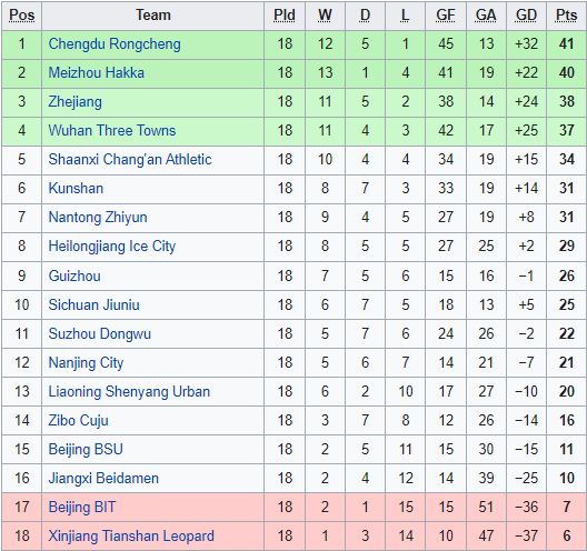 Nhận định, soi kèo Chengdu Better vs Beijing BIT, 18h35 ngày 5/9 - Ảnh 3