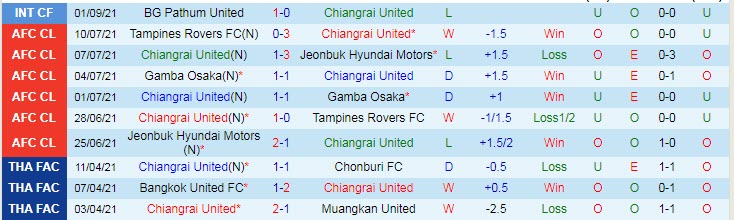 Nhận định, soi kèo Chiangrai vs Samut Prakan, 18h ngày 5/9 - Ảnh 1