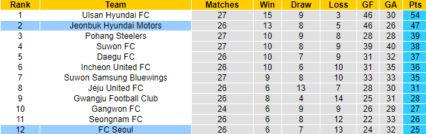 Nhận định, soi kèo FC Seoul vs Jeonbuk Hyundai, 17h ngày 5/9 - Ảnh 4