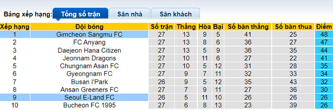 Nhận định, soi kèo Gimcheon Sangmu vs Seoul E-Land, 16h30 ngày 4/9 - Ảnh 4