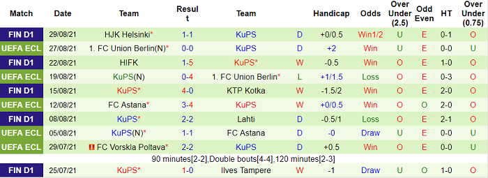 Nhận định, soi kèo Mariehamn vs KuPS, 22h30 ngày 5/9 - Ảnh 2
