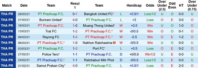 Nhận định, soi kèo Prachuap vs Muang Thong, 18h00 ngày 4/9 - Ảnh 2