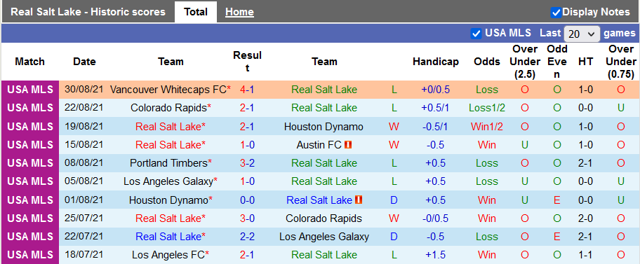 Nhận định, soi kèo Real Salt Lake vs Dallas, 7h00 ngày 5/9 - Ảnh 1