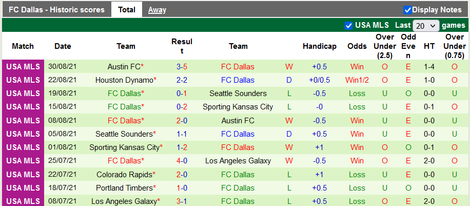 Nhận định, soi kèo Real Salt Lake vs Dallas, 7h00 ngày 5/9 - Ảnh 2