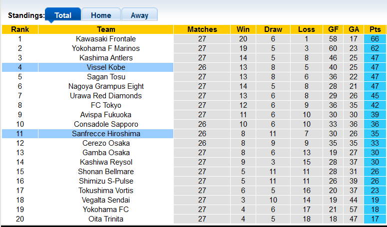 Nhận định, soi kèo Sanfrecce Hiroshima vs Vissel Kobe, 16h00 ngày 5/9 - Ảnh 4