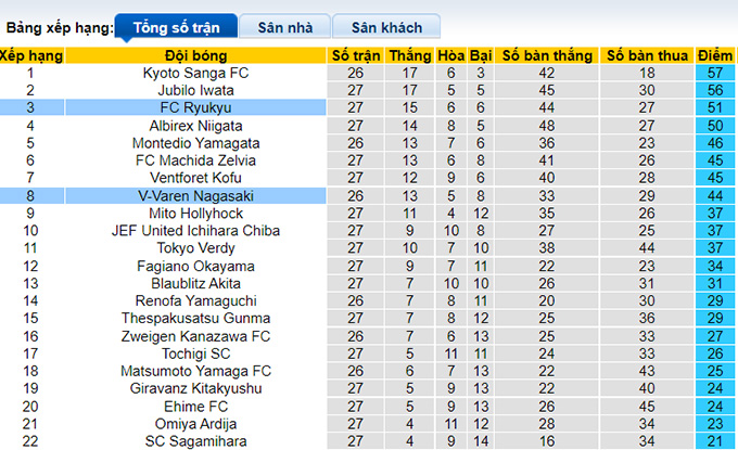 Nhận định, soi kèo V-Varen Nagasaki vs Ryukyu, 17h00 ngày 4/9 - Ảnh 4