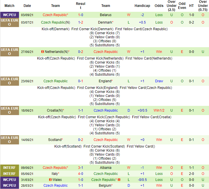 Soi kèo phạt góc Bỉ vs Czech, 1h45 ngày 6/9 - Ảnh 2