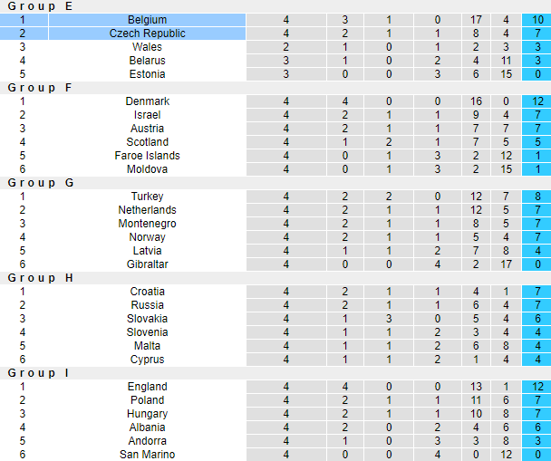 Soi kèo phạt góc Bỉ vs Czech, 1h45 ngày 6/9 - Ảnh 4