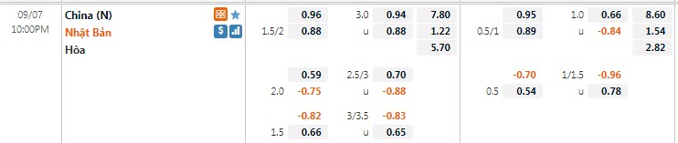 Biến động tỷ lệ kèo Trung Quốc vs Nhật Bản, 22h ngày 7/9 - Ảnh 1