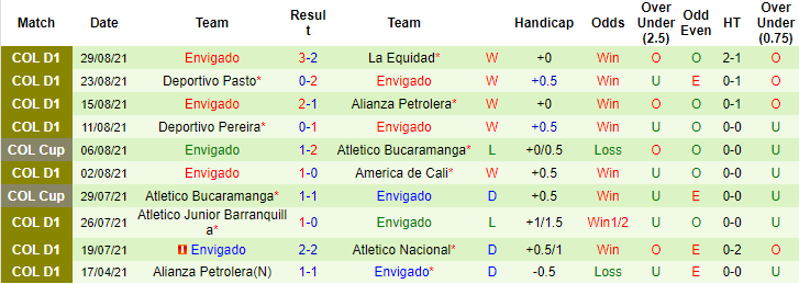 Nhận định, soi kèo Deportes Tolima vs Envigado, 6h ngày 7/9 - Ảnh 2