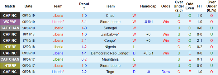 Nhận định, soi kèo Liberia vs CH Trung Phi, 23h ngày 6/9 - Ảnh 1