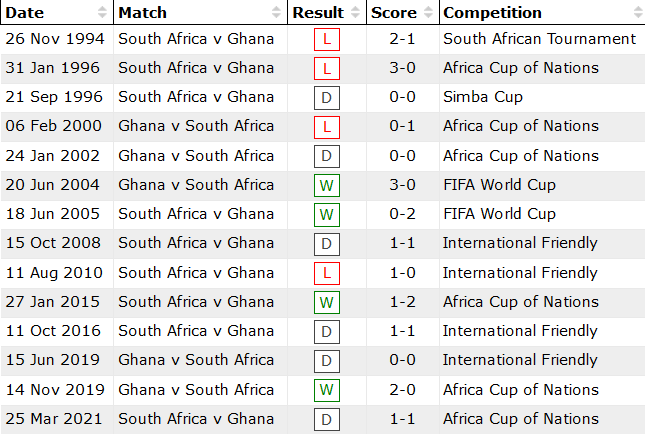 Nhận định, soi kèo Nam Phi vs Ghana, 23h ngày 6/9 - Ảnh 3