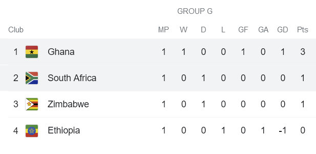 Nhận định, soi kèo Nam Phi vs Ghana, 23h ngày 6/9 - Ảnh 4