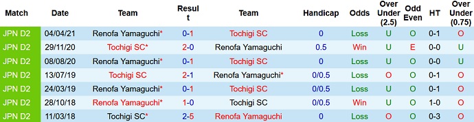 Nhận định, soi kèo Tochigi vs Renofa Yamaguchi, 16h00 ngày 5/9 - Ảnh 3