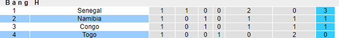 Nhận định, soi kèo Togo vs Namibia, 23h00 ngày 5/9 - Ảnh 3