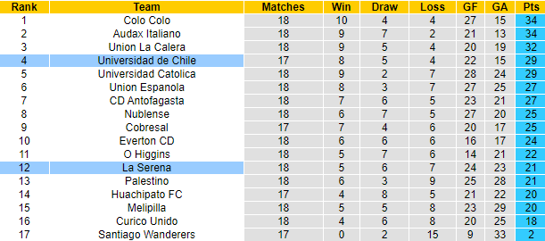 Nhận định, soi kèo Univ de Chile vs La Serena, 6h ngày 7/9 - Ảnh 4