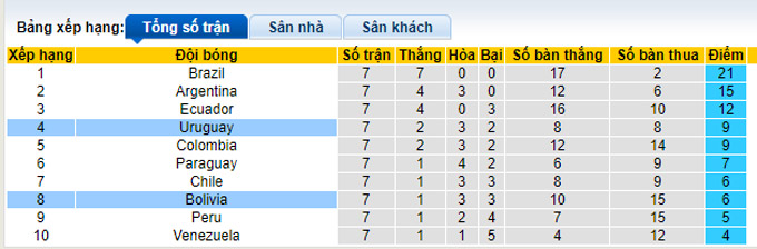 Nhận định, soi kèo Uruguay vs Bolivia, 5h00 ngày 6/9 - Ảnh 4