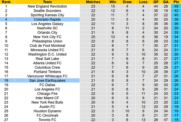 Soi kèo phạt góc SJ Earthquakes vs Colorado Rapids, 9h00 ngày 5/9 - Ảnh 1