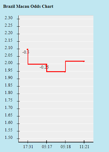 Biến động tỷ lệ kèo Brazil vs Argentina, 2h ngày 6/9 - Ảnh 1