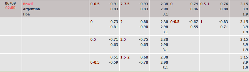 Biến động tỷ lệ kèo Brazil vs Argentina, 2h ngày 6/9 - Ảnh 2