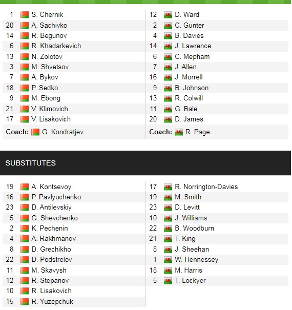 Đội hình ra sân chính thức Belarus vs Wales, 20h ngày 5/9 - Ảnh 2