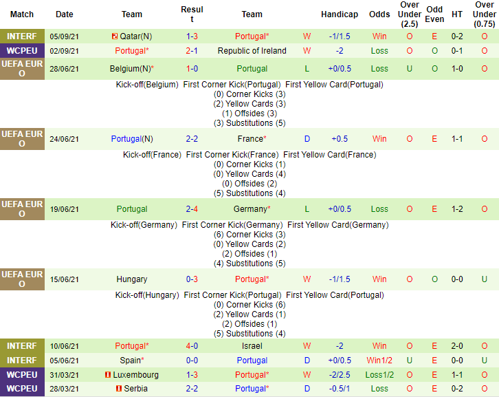 Nhận định, soi kèo Azerbaijan vs Bồ Đào Nha, 23h ngày 7/9 - Ảnh 2