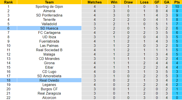 Nhận định, soi kèo Huesca vs Oviedo, 2h ngày 7/9 - Ảnh 4
