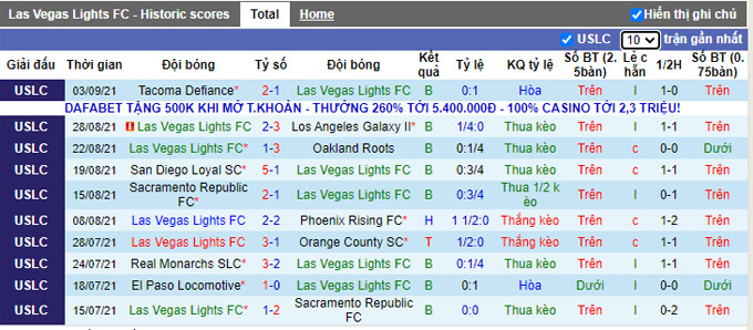 Nhận định, soi kèo Las Vegas Lights vs Sacramento Republic, 9h05 ngày 6/9 - Ảnh 1