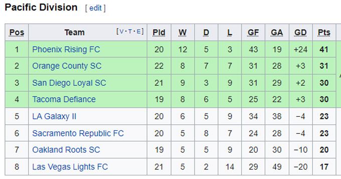 Nhận định, soi kèo Las Vegas Lights vs Sacramento Republic, 9h05 ngày 6/9 - Ảnh 4