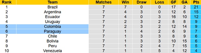 Nhận định, soi kèo Paraguay vs Colombia, 5h00 ngày 6/9 - Ảnh 1