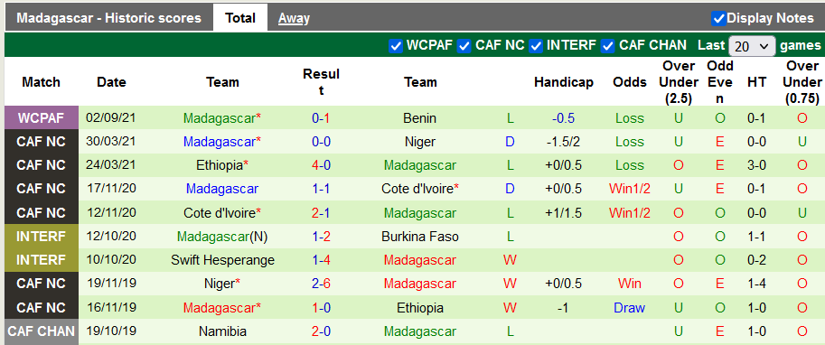 Nhận định, soi kèo Tanzania vs Madagascar, 20h00 ngày 7/9 - Ảnh 2