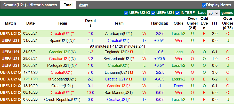 Nhận định, soi kèo U21 Phần Lan vs U21 Croatia, 22h00 ngày 7/9 - Ảnh 2